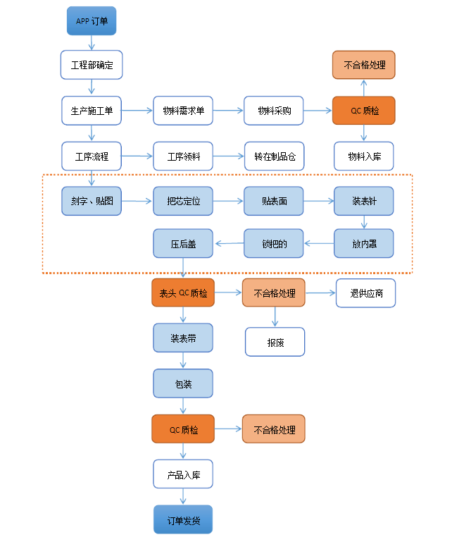 深圳手表工廠(chǎng)_標準化的手表工廠(chǎng)生產(chǎn)流程是怎樣的？02